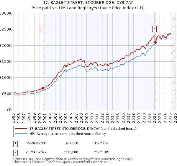 17, BAGLEY STREET, STOURBRIDGE, DY9 7AY: Price paid vs HM Land Registry's House Price Index