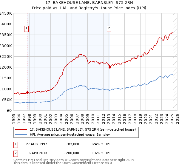 17, BAKEHOUSE LANE, BARNSLEY, S75 2RN: Price paid vs HM Land Registry's House Price Index