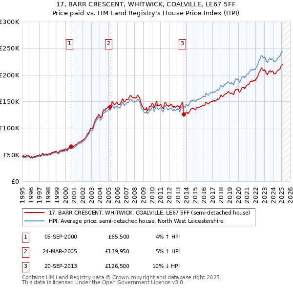 17, BARR CRESCENT, WHITWICK, COALVILLE, LE67 5FF: Price paid vs HM Land Registry's House Price Index