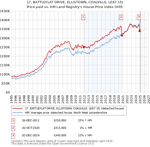17, BATTLEFLAT DRIVE, ELLISTOWN, COALVILLE, LE67 1FJ: Price paid vs HM Land Registry's House Price Index