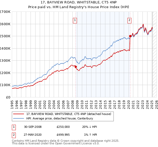 17, BAYVIEW ROAD, WHITSTABLE, CT5 4NP: Price paid vs HM Land Registry's House Price Index