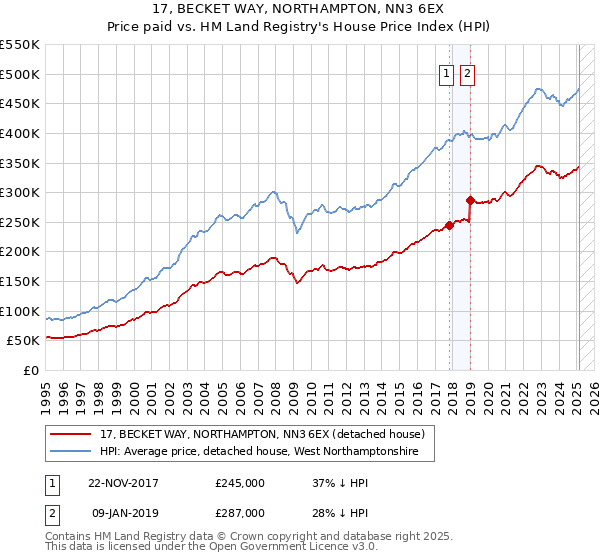 17, BECKET WAY, NORTHAMPTON, NN3 6EX: Price paid vs HM Land Registry's House Price Index