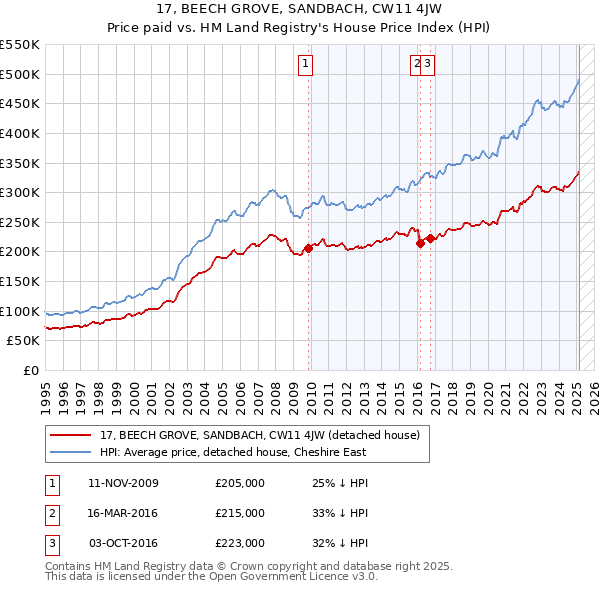17, BEECH GROVE, SANDBACH, CW11 4JW: Price paid vs HM Land Registry's House Price Index