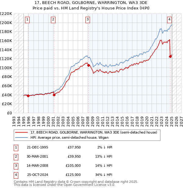 17, BEECH ROAD, GOLBORNE, WARRINGTON, WA3 3DE: Price paid vs HM Land Registry's House Price Index