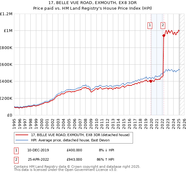 17, BELLE VUE ROAD, EXMOUTH, EX8 3DR: Price paid vs HM Land Registry's House Price Index