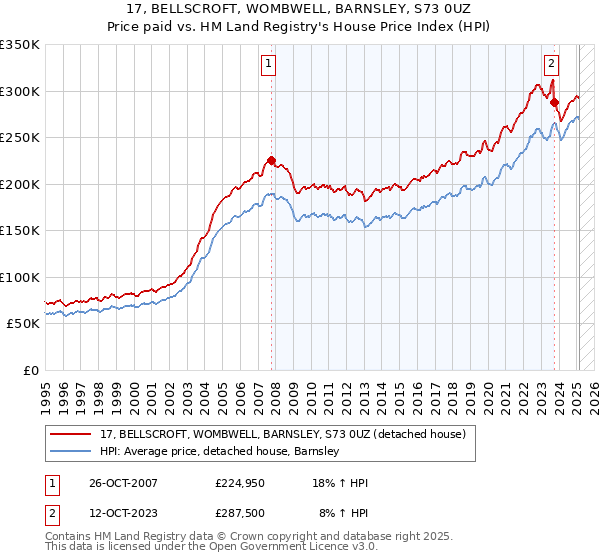 17, BELLSCROFT, WOMBWELL, BARNSLEY, S73 0UZ: Price paid vs HM Land Registry's House Price Index