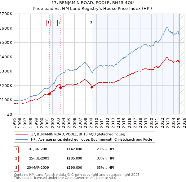 17, BENJAMIN ROAD, POOLE, BH15 4QU: Price paid vs HM Land Registry's House Price Index