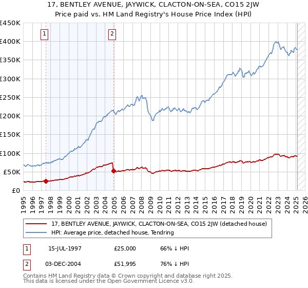 17, BENTLEY AVENUE, JAYWICK, CLACTON-ON-SEA, CO15 2JW: Price paid vs HM Land Registry's House Price Index