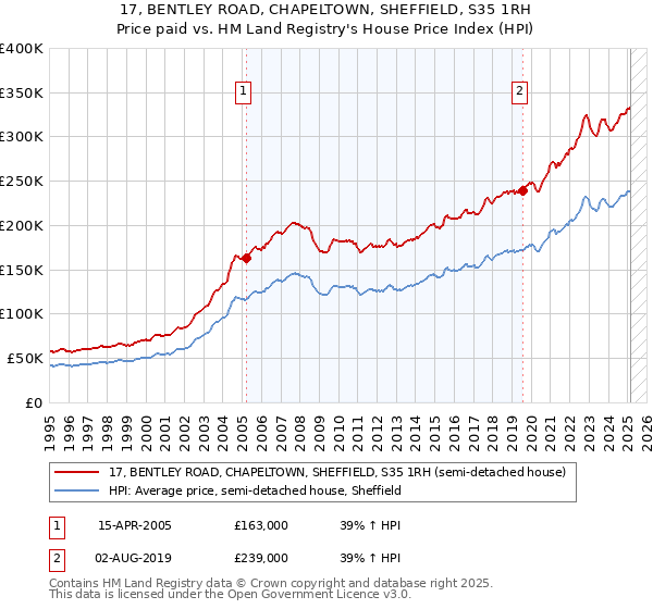 17, BENTLEY ROAD, CHAPELTOWN, SHEFFIELD, S35 1RH: Price paid vs HM Land Registry's House Price Index
