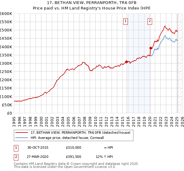 17, BETHAN VIEW, PERRANPORTH, TR6 0FB: Price paid vs HM Land Registry's House Price Index