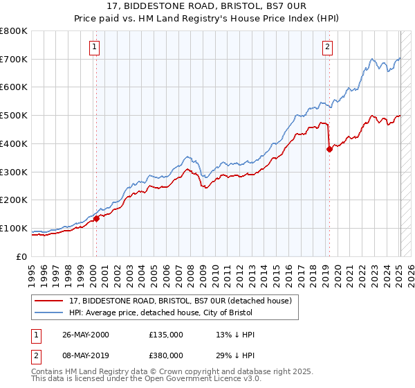 17, BIDDESTONE ROAD, BRISTOL, BS7 0UR: Price paid vs HM Land Registry's House Price Index