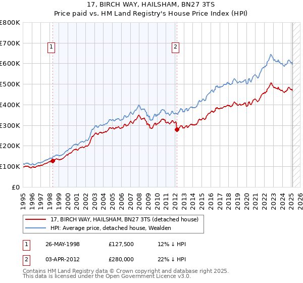 17, BIRCH WAY, HAILSHAM, BN27 3TS: Price paid vs HM Land Registry's House Price Index