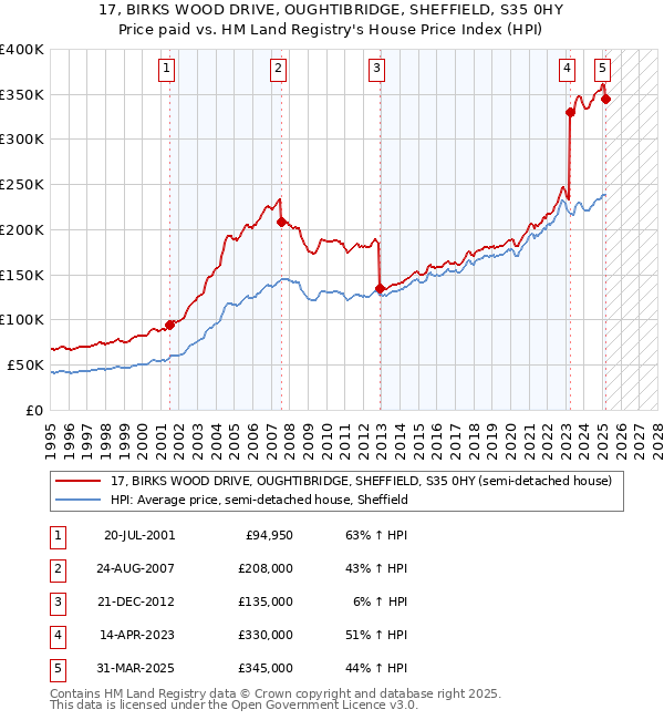 17, BIRKS WOOD DRIVE, OUGHTIBRIDGE, SHEFFIELD, S35 0HY: Price paid vs HM Land Registry's House Price Index