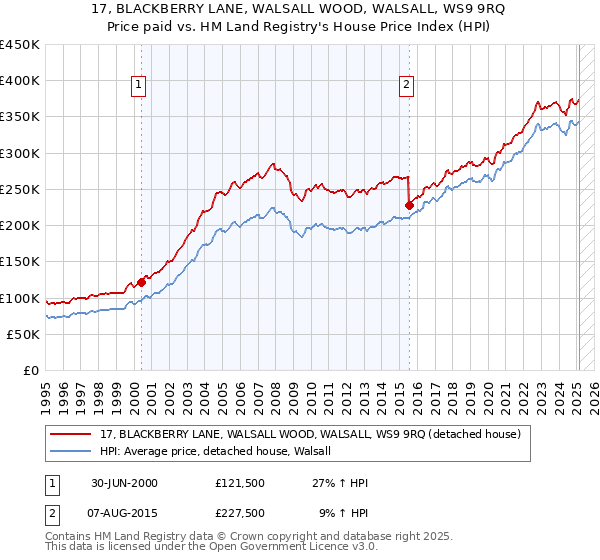 17, BLACKBERRY LANE, WALSALL WOOD, WALSALL, WS9 9RQ: Price paid vs HM Land Registry's House Price Index