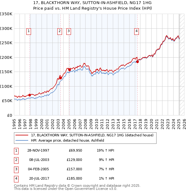17, BLACKTHORN WAY, SUTTON-IN-ASHFIELD, NG17 1HG: Price paid vs HM Land Registry's House Price Index