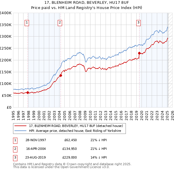 17, BLENHEIM ROAD, BEVERLEY, HU17 8UF: Price paid vs HM Land Registry's House Price Index