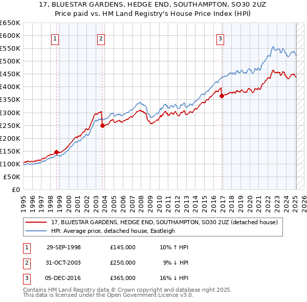 17, BLUESTAR GARDENS, HEDGE END, SOUTHAMPTON, SO30 2UZ: Price paid vs HM Land Registry's House Price Index