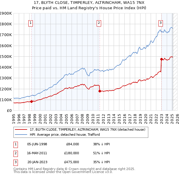 17, BLYTH CLOSE, TIMPERLEY, ALTRINCHAM, WA15 7NX: Price paid vs HM Land Registry's House Price Index