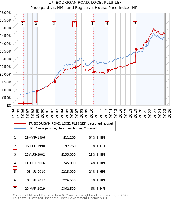 17, BODRIGAN ROAD, LOOE, PL13 1EF: Price paid vs HM Land Registry's House Price Index