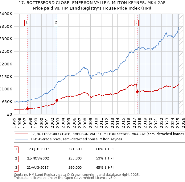 17, BOTTESFORD CLOSE, EMERSON VALLEY, MILTON KEYNES, MK4 2AF: Price paid vs HM Land Registry's House Price Index