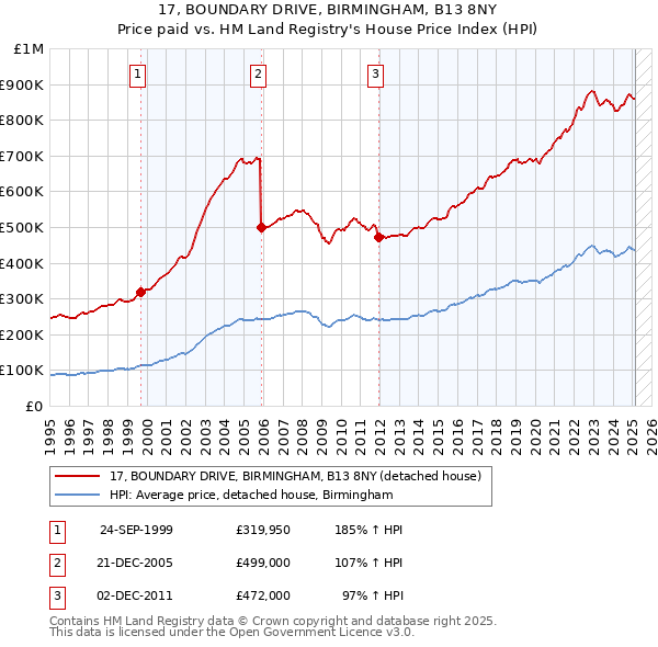 17, BOUNDARY DRIVE, BIRMINGHAM, B13 8NY: Price paid vs HM Land Registry's House Price Index