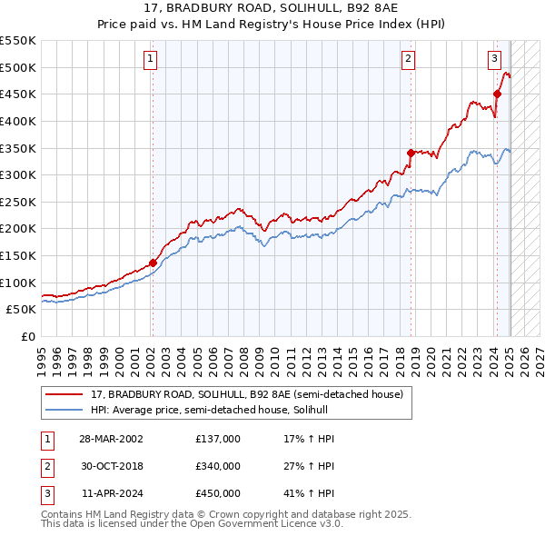 17, BRADBURY ROAD, SOLIHULL, B92 8AE: Price paid vs HM Land Registry's House Price Index