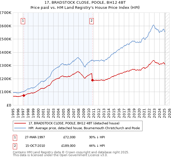 17, BRADSTOCK CLOSE, POOLE, BH12 4BT: Price paid vs HM Land Registry's House Price Index