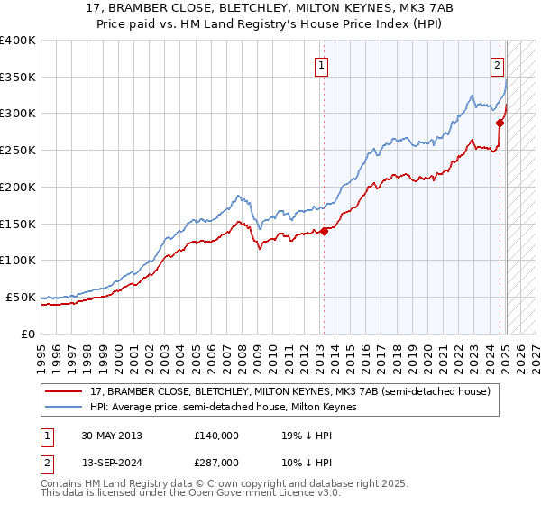 17, BRAMBER CLOSE, BLETCHLEY, MILTON KEYNES, MK3 7AB: Price paid vs HM Land Registry's House Price Index
