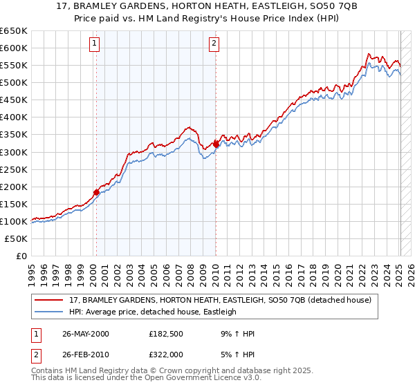 17, BRAMLEY GARDENS, HORTON HEATH, EASTLEIGH, SO50 7QB: Price paid vs HM Land Registry's House Price Index