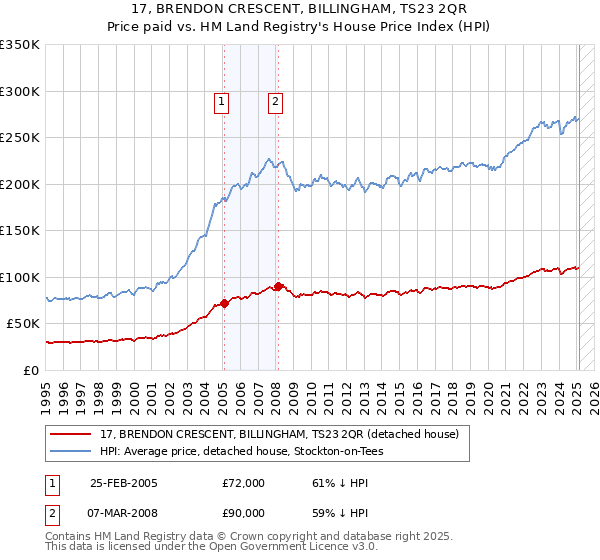 17, BRENDON CRESCENT, BILLINGHAM, TS23 2QR: Price paid vs HM Land Registry's House Price Index