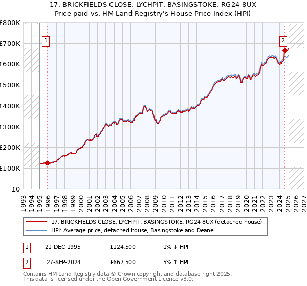 17, BRICKFIELDS CLOSE, LYCHPIT, BASINGSTOKE, RG24 8UX: Price paid vs HM Land Registry's House Price Index