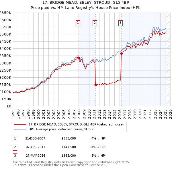 17, BRIDGE MEAD, EBLEY, STROUD, GL5 4BP: Price paid vs HM Land Registry's House Price Index