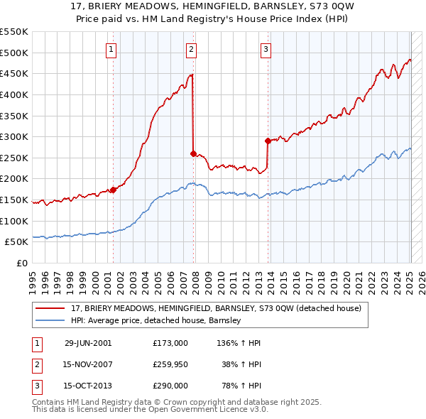 17, BRIERY MEADOWS, HEMINGFIELD, BARNSLEY, S73 0QW: Price paid vs HM Land Registry's House Price Index