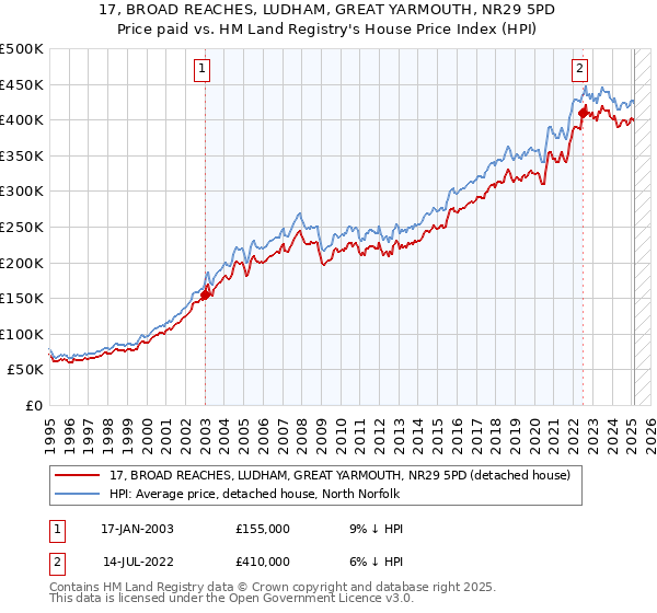 17, BROAD REACHES, LUDHAM, GREAT YARMOUTH, NR29 5PD: Price paid vs HM Land Registry's House Price Index