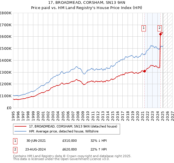 17, BROADMEAD, CORSHAM, SN13 9AN: Price paid vs HM Land Registry's House Price Index