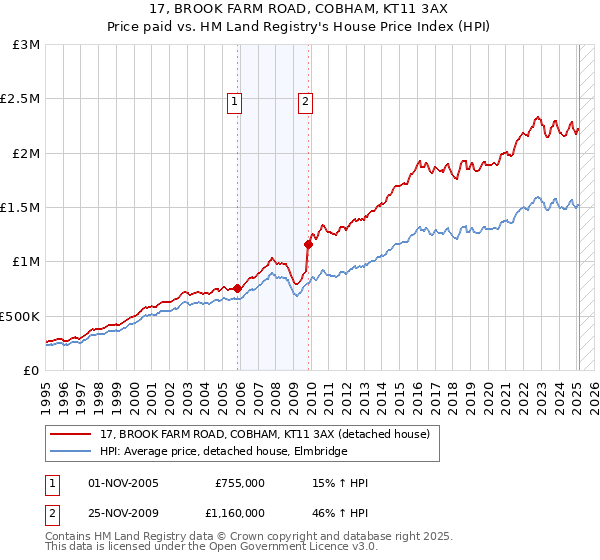 17, BROOK FARM ROAD, COBHAM, KT11 3AX: Price paid vs HM Land Registry's House Price Index