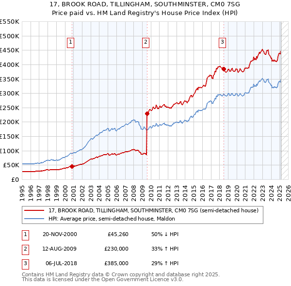 17, BROOK ROAD, TILLINGHAM, SOUTHMINSTER, CM0 7SG: Price paid vs HM Land Registry's House Price Index