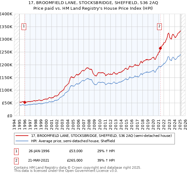 17, BROOMFIELD LANE, STOCKSBRIDGE, SHEFFIELD, S36 2AQ: Price paid vs HM Land Registry's House Price Index
