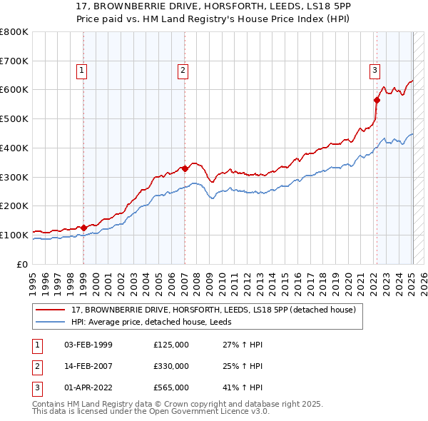 17, BROWNBERRIE DRIVE, HORSFORTH, LEEDS, LS18 5PP: Price paid vs HM Land Registry's House Price Index