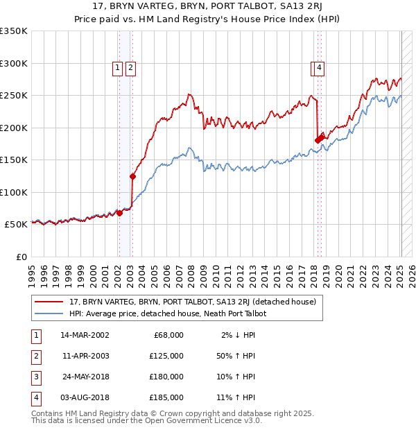 17, BRYN VARTEG, BRYN, PORT TALBOT, SA13 2RJ: Price paid vs HM Land Registry's House Price Index