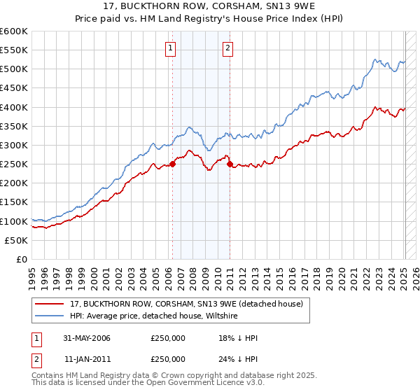 17, BUCKTHORN ROW, CORSHAM, SN13 9WE: Price paid vs HM Land Registry's House Price Index
