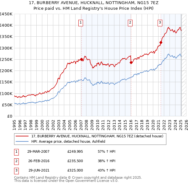 17, BURBERRY AVENUE, HUCKNALL, NOTTINGHAM, NG15 7EZ: Price paid vs HM Land Registry's House Price Index