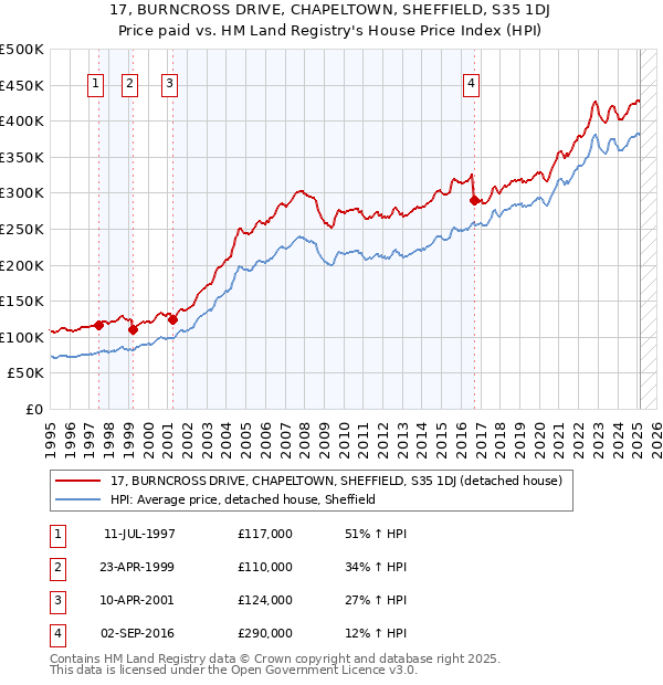 17, BURNCROSS DRIVE, CHAPELTOWN, SHEFFIELD, S35 1DJ: Price paid vs HM Land Registry's House Price Index