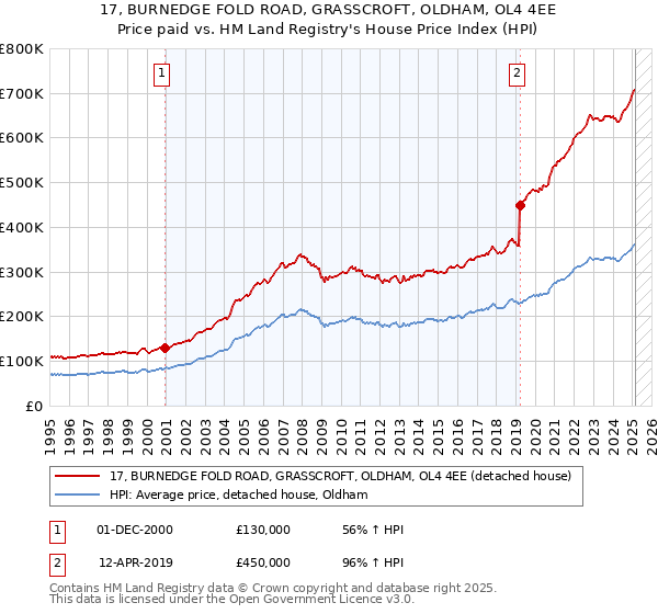17, BURNEDGE FOLD ROAD, GRASSCROFT, OLDHAM, OL4 4EE: Price paid vs HM Land Registry's House Price Index