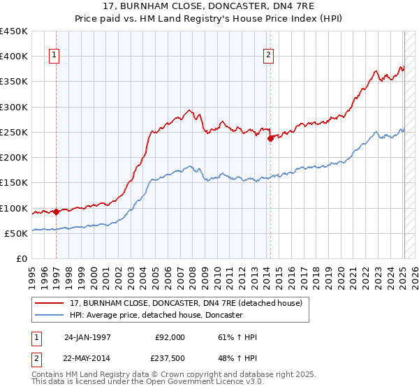 17, BURNHAM CLOSE, DONCASTER, DN4 7RE: Price paid vs HM Land Registry's House Price Index