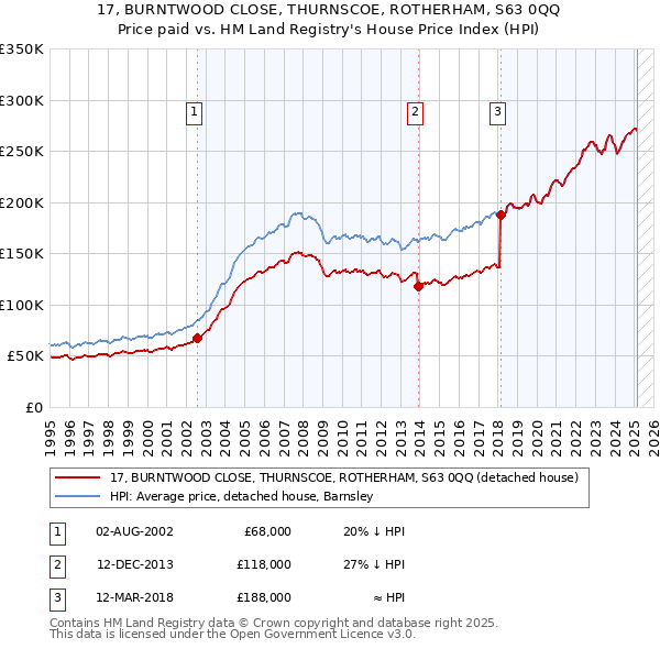 17, BURNTWOOD CLOSE, THURNSCOE, ROTHERHAM, S63 0QQ: Price paid vs HM Land Registry's House Price Index