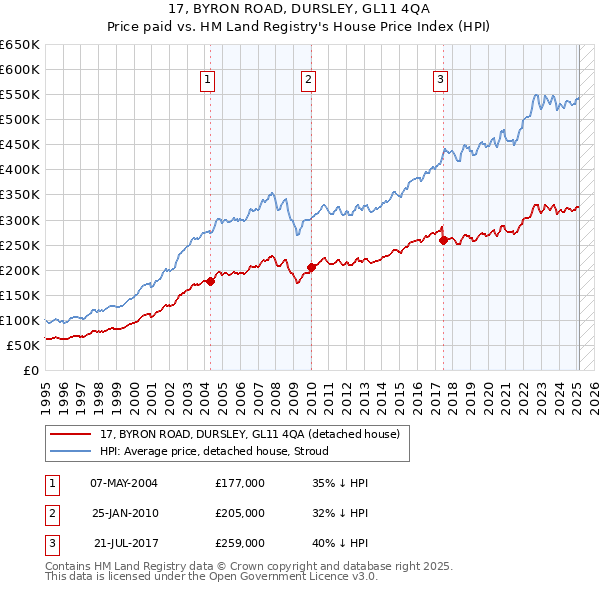 17, BYRON ROAD, DURSLEY, GL11 4QA: Price paid vs HM Land Registry's House Price Index