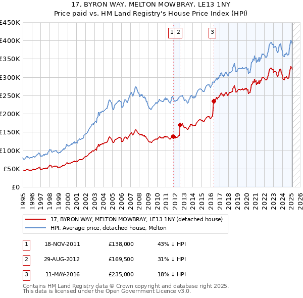 17, BYRON WAY, MELTON MOWBRAY, LE13 1NY: Price paid vs HM Land Registry's House Price Index