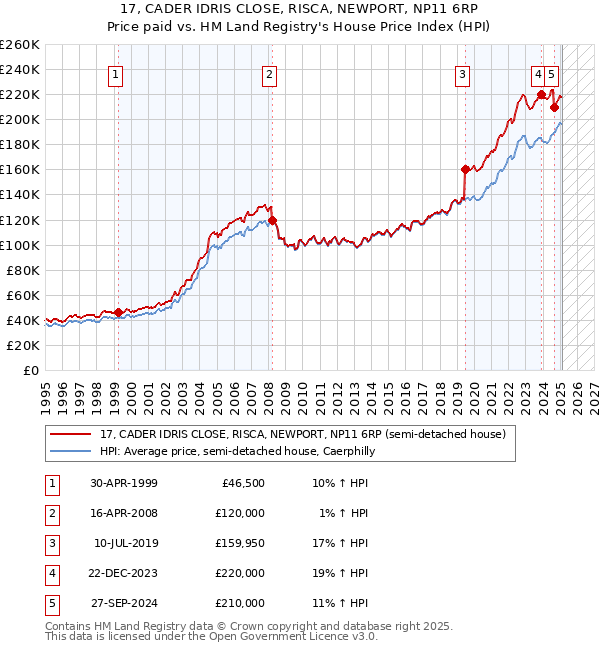 17, CADER IDRIS CLOSE, RISCA, NEWPORT, NP11 6RP: Price paid vs HM Land Registry's House Price Index