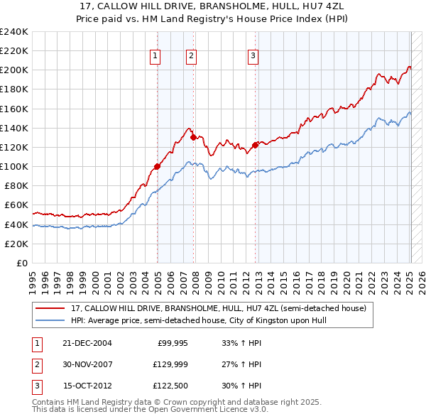 17, CALLOW HILL DRIVE, BRANSHOLME, HULL, HU7 4ZL: Price paid vs HM Land Registry's House Price Index